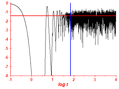 Survival probability log